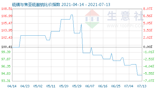 7月13日硫磺與焦亞硫酸鈉比價(jià)指數(shù)圖