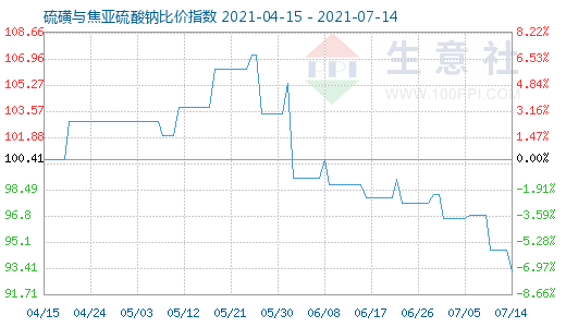 7月14日硫磺與焦亞硫酸鈉比價指數(shù)圖