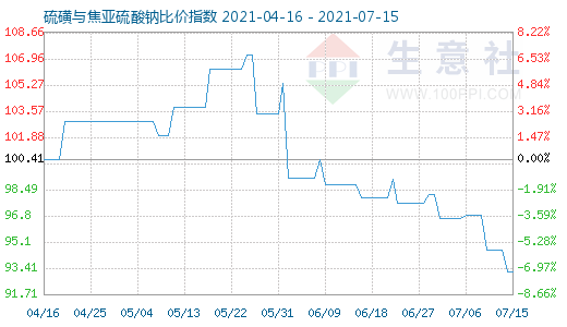 7月15日硫磺與焦亞硫酸鈉比價(jià)指數(shù)圖