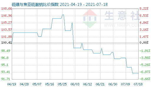 7月18日硫磺與焦亞硫酸鈉比價(jià)指數(shù)圖