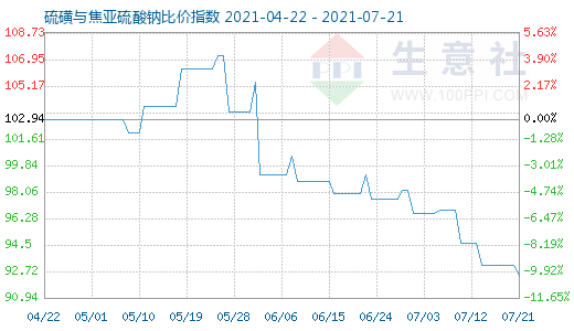 7月21日硫磺與焦亞硫酸鈉比價(jià)指數(shù)圖