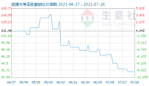 7月26日硫磺與焦亞硫酸鈉比價指數(shù)圖