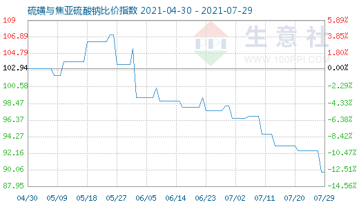 7月29日硫磺與焦亞硫酸鈉比價指數(shù)圖