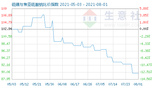 8月1日硫磺與焦亞硫酸鈉比價(jià)指數(shù)圖