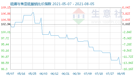 8月5日硫磺與焦亞硫酸鈉比價指數(shù)圖