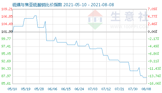 8月8日硫磺與焦亞硫酸鈉比價指數(shù)圖