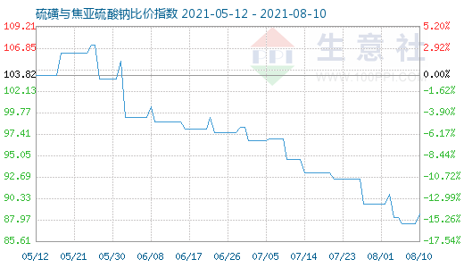 8月10日硫磺與焦亞硫酸鈉比價(jià)指數(shù)圖