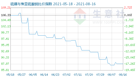 8月16日硫磺與焦亞硫酸鈉比價(jià)指數(shù)圖