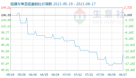 8月17日硫磺與焦亞硫酸鈉比價(jià)指數(shù)圖