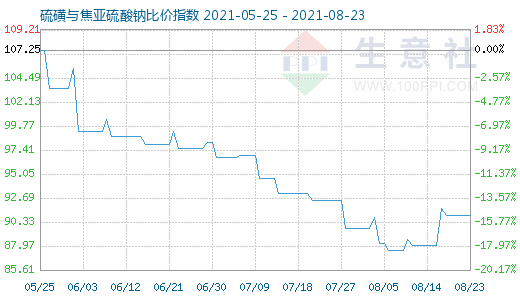 8月23日硫磺與焦亞硫酸鈉比價(jià)指數(shù)圖