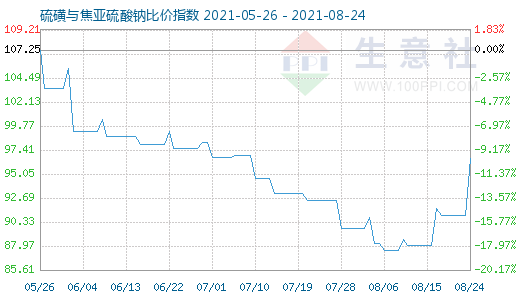 8月24日硫磺與焦亞硫酸鈉比價(jià)指數(shù)圖