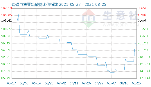 8月25日硫磺與焦亞硫酸鈉比價(jià)指數(shù)圖