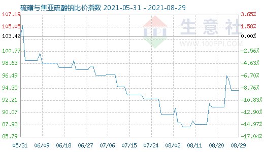 8月29日硫磺與焦亞硫酸鈉比價(jià)指數(shù)圖