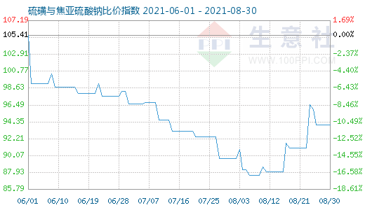 8月30日硫磺與焦亞硫酸鈉比價指數(shù)圖