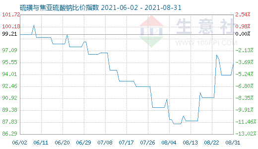 8月31日硫磺與焦亞硫酸鈉比價指數(shù)圖