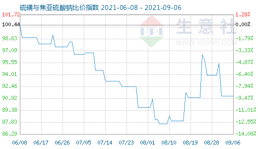 9月6日硫磺與焦亞硫酸鈉比價(jià)指數(shù)圖