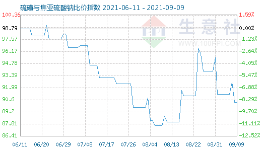 9月9日硫磺與焦亞硫酸鈉比價指數(shù)圖