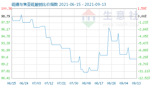 9月13日硫磺與焦亞硫酸鈉比價(jià)指數(shù)圖