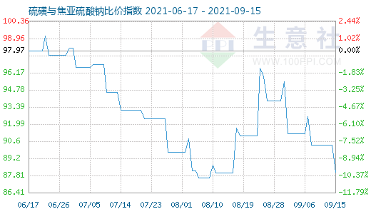 9月15日硫磺與焦亞硫酸鈉比價指數(shù)圖