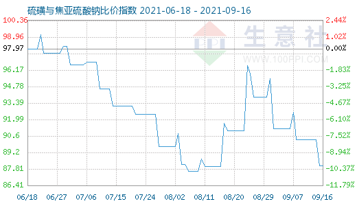 9月16日硫磺與焦亞硫酸鈉比價指數(shù)圖