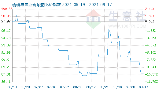 9月17日硫磺與焦亞硫酸鈉比價(jià)指數(shù)圖