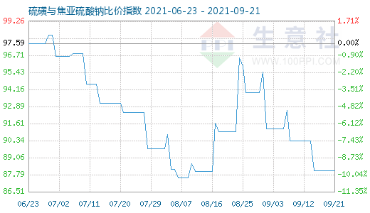 9月21日硫磺與焦亞硫酸鈉比價(jià)指數(shù)圖