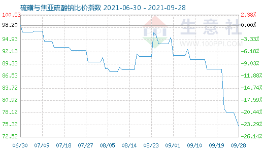 9月28日硫磺與焦亞硫酸鈉比價指數(shù)圖