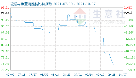 10月7日硫磺與焦亞硫酸鈉比價(jià)指數(shù)圖