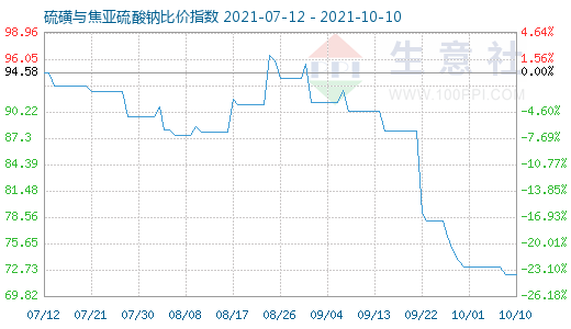 10月10日硫磺與焦亞硫酸鈉比價指數(shù)圖