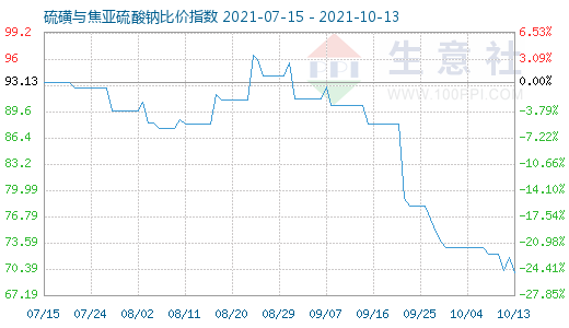 10月13日硫磺與焦亞硫酸鈉比價指數(shù)圖