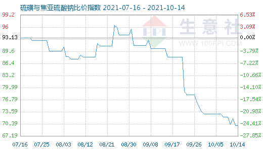 10月14日硫磺與焦亞硫酸鈉比價(jià)指數(shù)圖