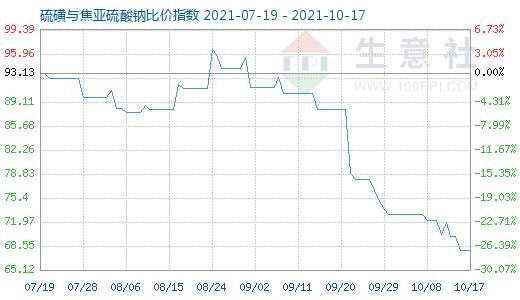 10月17日硫磺與焦亞硫酸鈉比價指數圖