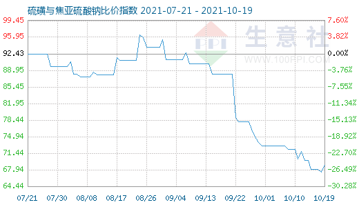 10月19日硫磺與焦亞硫酸鈉比價指數(shù)圖