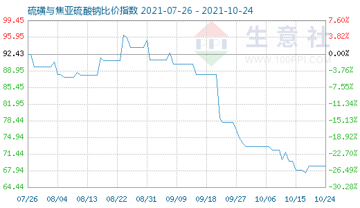 10月24日硫磺與焦亞硫酸鈉比價指數(shù)圖