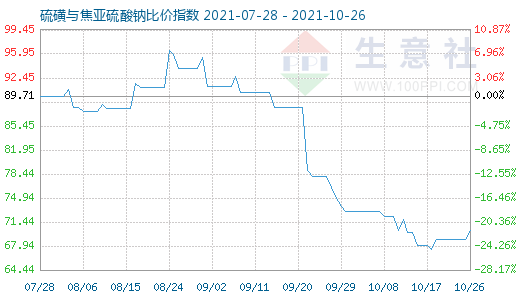 10月26日硫磺與焦亞硫酸鈉比價指數(shù)圖