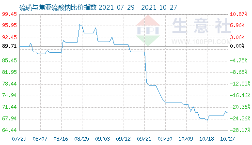 10月27日硫磺與焦亞硫酸鈉比價指數(shù)圖