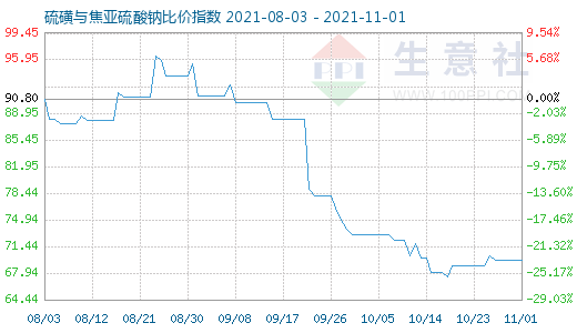 11月1日硫磺與焦亞硫酸鈉比價指數(shù)圖