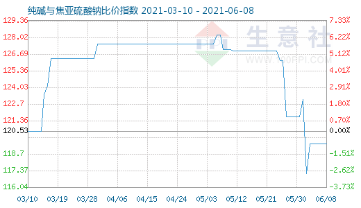 6月8日純堿與焦亞硫酸鈉比價(jià)指數(shù)圖