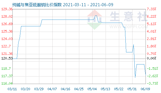 6月9日純堿與焦亞硫酸鈉比價(jià)指數(shù)圖