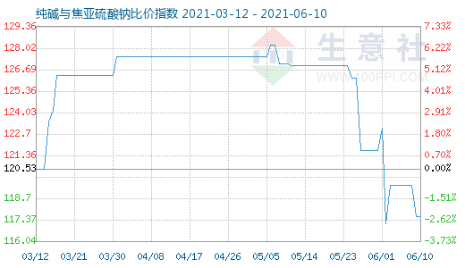 6月10日純堿與焦亞硫酸鈉比價(jià)指數(shù)圖