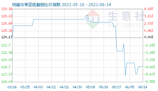 6月14日純堿與焦亞硫酸鈉比價(jià)指數(shù)圖