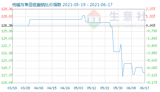 6月17日純堿與焦亞硫酸鈉比價(jià)指數(shù)圖