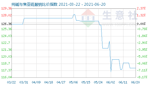 6月20日純堿與焦亞硫酸鈉比價(jià)指數(shù)圖