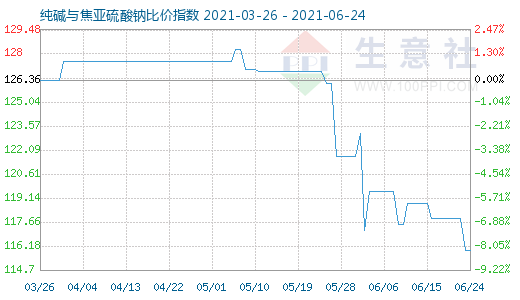 6月24日純堿與焦亞硫酸鈉比價(jià)指數(shù)圖