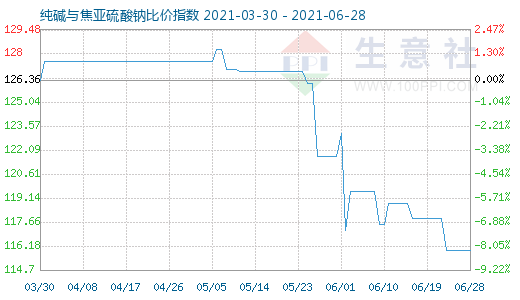 6月28日純堿與焦亞硫酸鈉比價指數(shù)圖