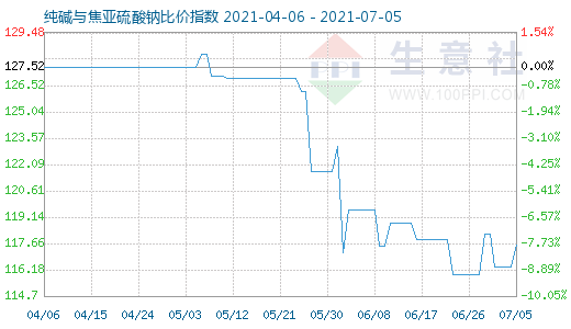 7月5日純堿與焦亞硫酸鈉比價指數(shù)圖