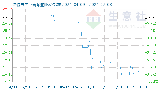 7月8日純堿與焦亞硫酸鈉比價指數(shù)圖