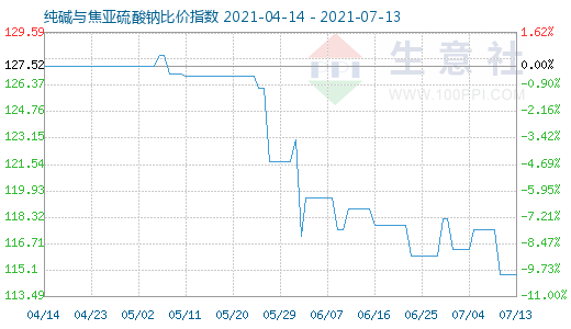 7月13日純堿與焦亞硫酸鈉比價指數(shù)圖