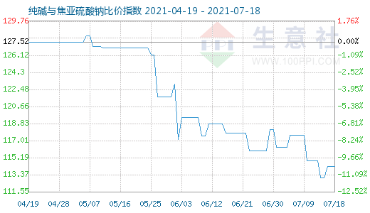 7月18日純堿與焦亞硫酸鈉比價指數(shù)圖