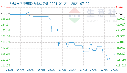 7月20日純堿與焦亞硫酸鈉比價指數(shù)圖